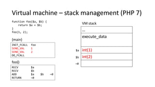 Virtual machine – stack management (PHP 7)
function foo($a, $b) {
return $a + $b;
}
foo(1, 2);
{main}
foo()
…
execute_data
int(1)
int(2)
VM stack
~0
$a
$b
INIT_FCALL foo
SEND_VAL 1
SEND_VAL 2
DO_FCALL
RECV $a
RECV $b
ADD $a $b ~0
RETURN ~0
 