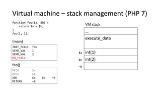 Virtual machine – stack management (PHP 7)
function foo($a, $b) {
return $a + $b;
}
foo(1, 2);
{main}
foo()
…
execute_data
int(1)
int(2)
VM stack
~0
$a
$b
INIT_FCALL foo
SEND_VAL 1
SEND_VAL 2
DO_FCALL
RECV $a
RECV $b
ADD $a $b ~0
RETURN ~0
 