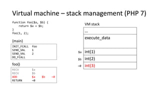 Virtual machine – stack management (PHP 7)
function foo($a, $b) {
return $a + $b;
}
foo(1, 2);
{main}
foo()
…
execute_data
int(1)
int(2)
int(3)
VM stack
~0
$a
$b
INIT_FCALL foo
SEND_VAL 1
SEND_VAL 2
DO_FCALL
RECV $a
RECV $b
ADD $a $b ~0
RETURN ~0
 