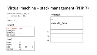 Virtual machine – stack management (PHP 7)
function foo($a, $b) {
return $a + $b;
}
foo(1, 2);
{main}
foo()
…
execute_data...
