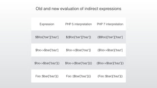 Old and new evaluation of indirect expressions
Expression PHP 5 interpretation PHP 7 interpretation
$$foo['bar']['baz'] ${$foo['bar']['baz']} ($$foo)['bar']['baz']
$foo->$bar['baz'] $foo->{$bar['baz']} ($foo->$bar)['baz']
$foo->$bar['baz']() $foo->{$bar['baz']}() ($foo->$bar)['baz']()
Foo::$bar['baz']() Foo::{$bar['baz']}() (Foo::$bar)['baz']()
 