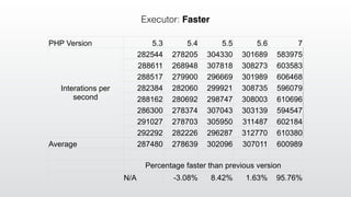 PHP Version 5.3 5.4 5.5 5.6 7
Interations per
second
282544 278205 304330 301689 583975
288611 268948 307818 308273 603583
288517 279900 296669 301989 606468
282384 282060 299921 308735 596079
288162 280692 298747 308003 610696
286300 278374 307043 303139 594547
291027 278703 305950 311487 602184
292292 282226 296287 312770 610380
Average 287480 278639 302096 307011 600989
Percentage faster than previous version
N/A -3.08% 8.42% 1.63% 95.76%
Executor: Faster
 