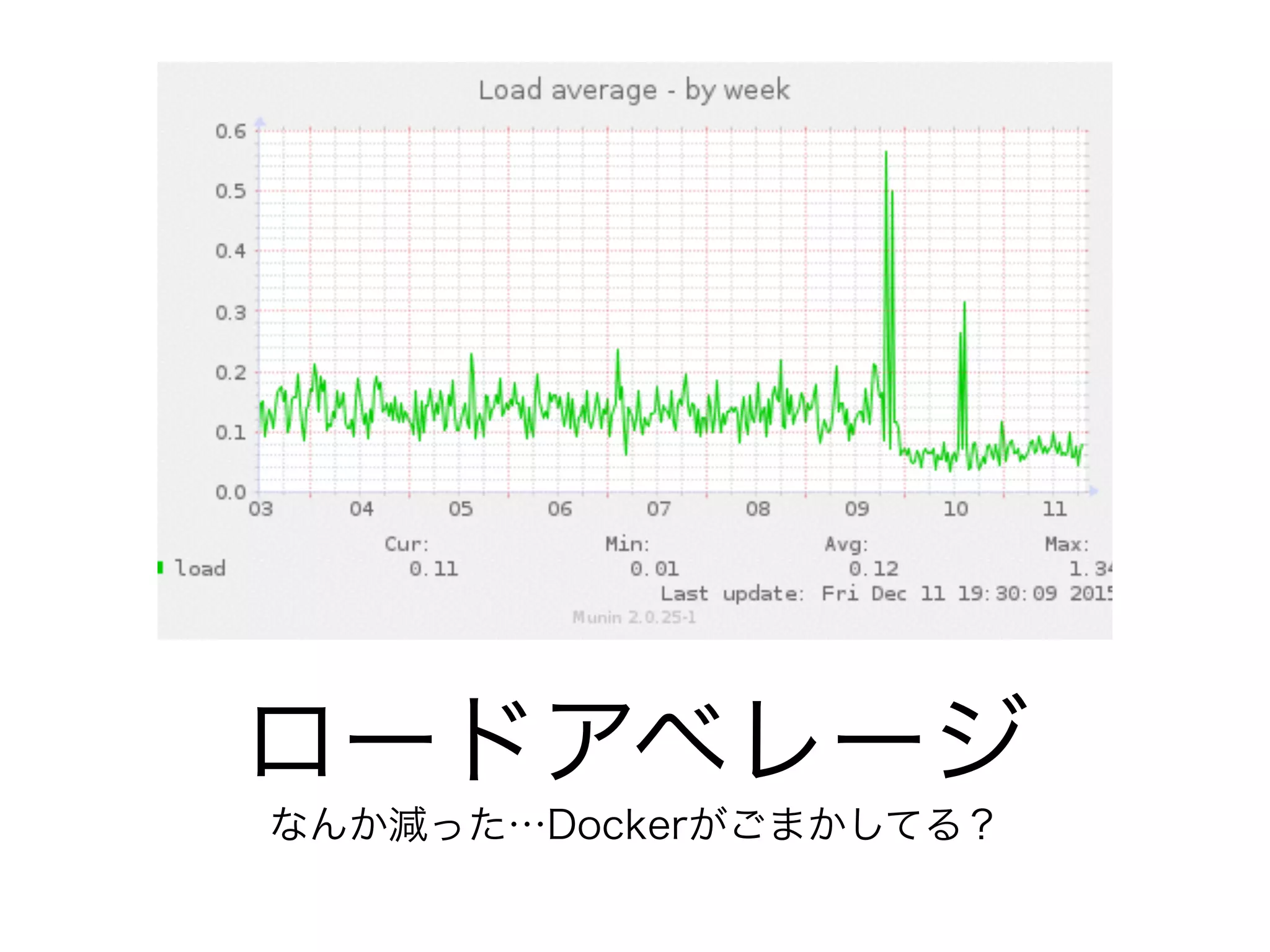 ロードアベレージ
なんか減った…Dockerがごまかしてる？
 