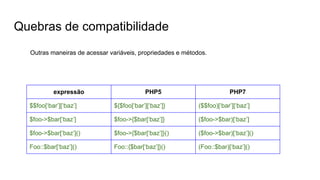Quebras de compatibilidade
expressão PHP5 PHP7
$$foo[‘bar’][‘baz’] ${$foo[‘bar’][‘baz’]} ($$foo)[‘bar’][‘baz’]
$foo->$bar[‘baz’] $foo->{$bar[‘baz’]} ($foo->$bar)[‘baz’]
$foo->$bar[‘baz’]() $foo->{$bar[‘baz’]}() ($foo->$bar)[‘baz’]()
Foo::$bar[‘baz’]() Foo::{$bar[‘baz’]}() (Foo::$bar)[‘baz’]()
Outras maneiras de acessar variáveis, propriedades e métodos.
 