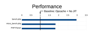 bench.php
micro_bench.php
PHP-Parser
amphp
Symfony Demo
With Preloading
0 0.5 1 1.5 2 2.5 3 3.5
Baseline: Opcache + No JIT
Performance
 