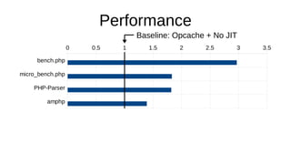 bench.php
micro_bench.php
PHP-Parser
amphp
Symfony Demo
With Preloading
0 0.5 1 1.5 2 2.5 3 3.5
Baseline: Opcache + No JIT
Performance
 