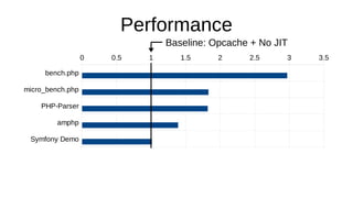 bench.php
micro_bench.php
PHP-Parser
amphp
Symfony Demo
With Preloading
0 0.5 1 1.5 2 2.5 3 3.5
Baseline: Opcache + No JIT
Performance
 