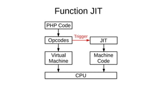 Function JIT
PHP Code
Opcodes
Virtual
Machine
CPU
Machine
Code
JIT
Trigger
 