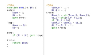 <?php
function sum(int $n) {
entry:
$sum = 0;
$i = 0;
goto cond;
loop:
$sum += $i;
$i++;
cond:
if ($i < $n) goto loop;
finish:
return $sum;
}
<?php
$sum_0 = ...;
$i_0 = ...;
trace:
$sum_1 = phi($sum_0, $sum_2);
$i_1 = phi($i_0, $i_2);
if ($i_1 < $n)
$sum_2 = $sum_1 + $i_1;
$i_2 = $i_1 + 1;
goto trace;
 