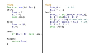 <?php
function sum(int $n) {
entry:
$sum = 0;
$i = 0;
goto cond;
loop:
$sum += $i;
$i++;
cond:
if ($i < $n) goto loop;
finish:
return $sum;
}
<?php
$sum_0 = ...; # int
$i_0 = ...;
trace:
$sum_1 = phi($sum_0, $sum_2);
$i_1 = phi($i_0, $i_2);
if ($i_1 < $n) # does not exit
$sum_2 = $sum_1 + $i_1; # int
$i_2 = $i_1 + 1;
goto trace;
 