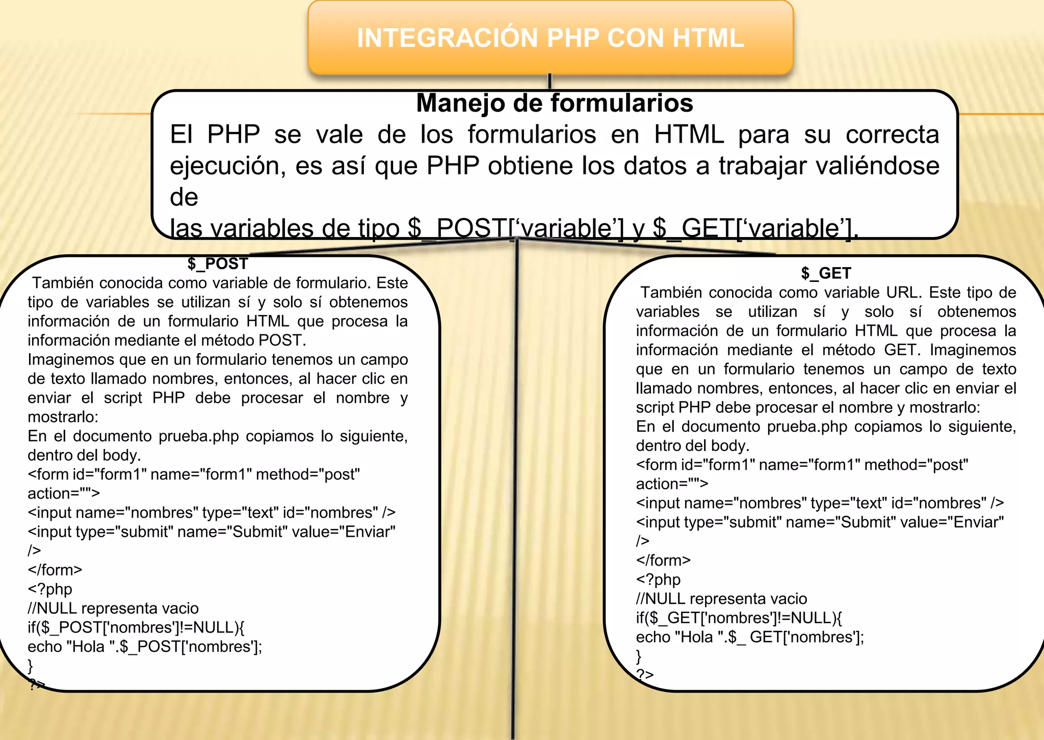 INTEGRACIÓN PHP CON HTML
Manejo de formularios
El PHP se vale de los formularios en HTML para su correcta
ejecución, es así que PHP obtiene los datos a trabajar valiéndose
de
las variables de tipo $_POST[„variable‟] y $_GET[„variable‟].
$_POST
También conocida como variable de formulario. Este
tipo de variables se utilizan sí y solo sí obtenemos
información de un formulario HTML que procesa la
información mediante el método POST.
Imaginemos que en un formulario tenemos un campo
de texto llamado nombres, entonces, al hacer clic en
enviar el script PHP debe procesar el nombre y
mostrarlo:
En el documento prueba.php copiamos lo siguiente,
dentro del body.
<form id="form1" name="form1" method="post"
action="">
<input name="nombres" type="text" id="nombres" />
<input type="submit" name="Submit" value="Enviar"
/>
</form>
<?php
//NULL representa vacio
if($_POST['nombres']!=NULL){
echo "Hola ".$_POST['nombres'];
}
?>
$_GET
También conocida como variable URL. Este tipo de
variables se utilizan sí y solo sí obtenemos
información de un formulario HTML que procesa la
información mediante el método GET. Imaginemos
que en un formulario tenemos un campo de texto
llamado nombres, entonces, al hacer clic en enviar el
script PHP debe procesar el nombre y mostrarlo:
En el documento prueba.php copiamos lo siguiente,
dentro del body.
<form id="form1" name="form1" method="post"
action="">
<input name="nombres" type="text" id="nombres" />
<input type="submit" name="Submit" value="Enviar"
/>
</form>
<?php
//NULL representa vacio
if($_GET['nombres']!=NULL){
echo "Hola ".$_ GET['nombres'];
}
?>
 