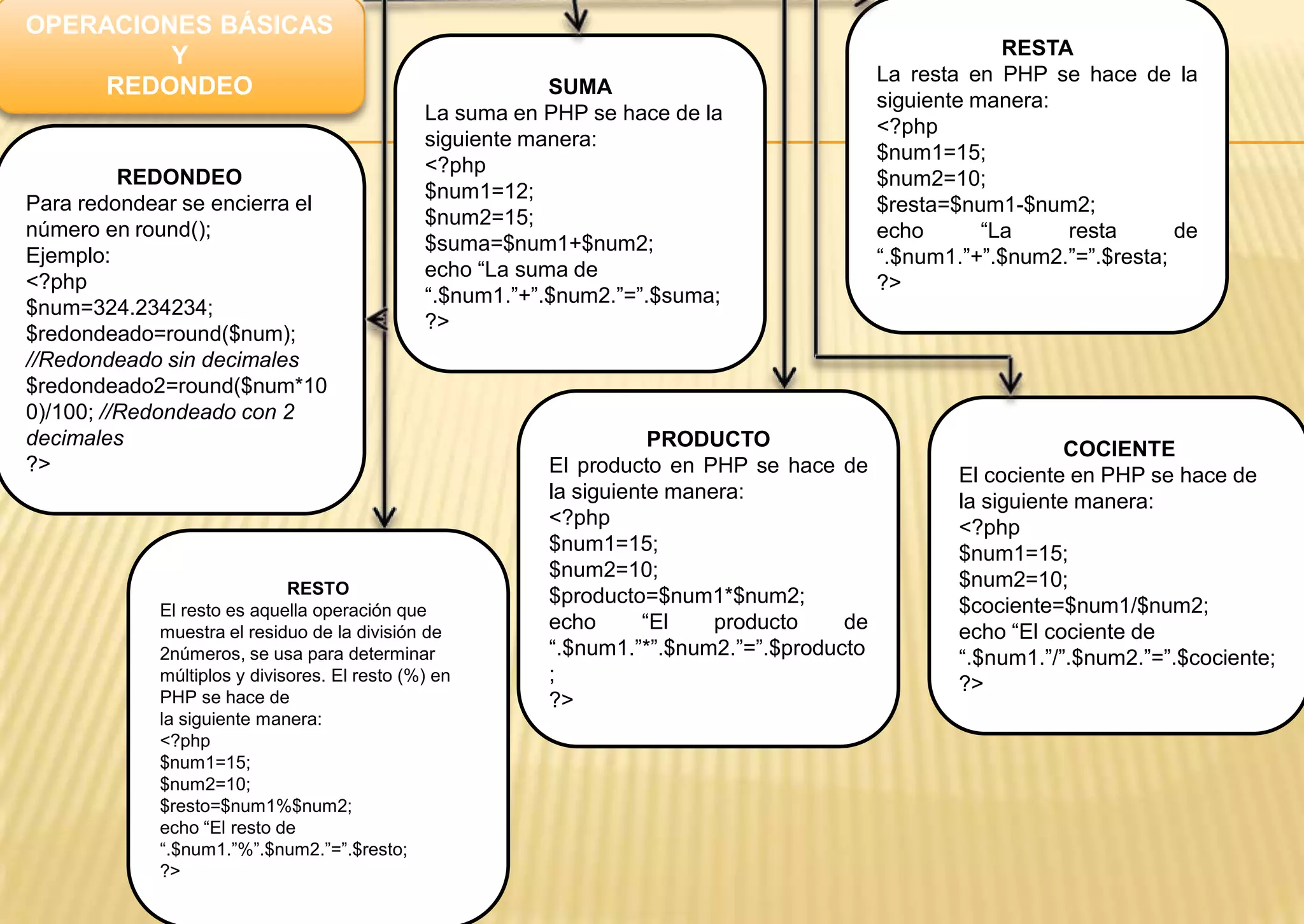 OPERACIONES BÁSICAS
Y
REDONDEO SUMA
La suma en PHP se hace de la
siguiente manera:
<?php
$num1=12;
$num2=15;
$suma=$num1+$num2;
echo “La suma de
“.$num1.”+”.$num2.”=”.$suma;
?>
RESTA
La resta en PHP se hace de la
siguiente manera:
<?php
$num1=15;
$num2=10;
$resta=$num1-$num2;
echo “La resta de
“.$num1.”+”.$num2.”=”.$resta;
?>
PRODUCTO
El producto en PHP se hace de
la siguiente manera:
<?php
$num1=15;
$num2=10;
$producto=$num1*$num2;
echo “El producto de
“.$num1.”*”.$num2.”=”.$producto
;
?>
COCIENTE
El cociente en PHP se hace de
la siguiente manera:
<?php
$num1=15;
$num2=10;
$cociente=$num1/$num2;
echo “El cociente de
“.$num1.”/”.$num2.”=”.$cociente;
?>
REDONDEO
Para redondear se encierra el
número en round();
Ejemplo:
<?php
$num=324.234234;
$redondeado=round($num);
//Redondeado sin decimales
$redondeado2=round($num*10
0)/100; //Redondeado con 2
decimales
?>
RESTO
El resto es aquella operación que
muestra el residuo de la división de
2números, se usa para determinar
múltiplos y divisores. El resto (%) en
PHP se hace de
la siguiente manera:
<?php
$num1=15;
$num2=10;
$resto=$num1%$num2;
echo “El resto de
“.$num1.”%”.$num2.”=”.$resto;
?>
 