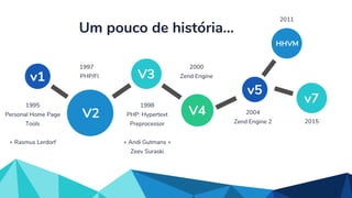v1
Um pouco de história...
1998
PHP: Hypertext
Preprocessor
+ Andi Gutmans +
Zeev Suraski
2000
Zend Engine
1997
PHP/FI
1995
Personal Home Page
Tools
+ Rasmus Lerdorf
V2
V3
V4
v5
2004
Zend Engine 2 2015
v7
2011
HHVM
 