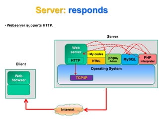 Client
Web
browser
Web
server
HTML
Server
MySQL
Operating System
PHP
interpreter
Internet
My codes
HTTP
TCP/IP
• Webserver supports HTTP.
Server: responds
phpMy
Admin
 