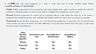 • In the PHP each and every property of a class in must have one of three visibility levels, known
as public, private, and protected.
• Public: Public properties can be accessed by any code, whether that code is inside or outside the class. If a
property is declared public, its value can be read or changed from anywhere in your script.
• Private: Private properties of a class can be accessed only by code inside the class. So if we create a
property that’s declared private, only methods and objects inside the same class can access its contents.
• Protected: Protected class properties are a bit like private properties in that they can’t be accessed by
code outside the class, but there’s one little difference in any class that inherits from the class i.e. base class
can also access the properties.
Class
Member
Access
Specifier
Access from own
class
Accessible from
derived class
Accessible by
Object
Private Yes No No
Protected Yes Yes No
Public Yes Yes Yes
 