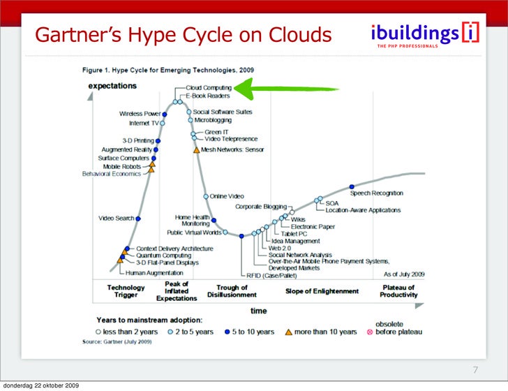 Gartner hype cycle cloud computing scopegse
