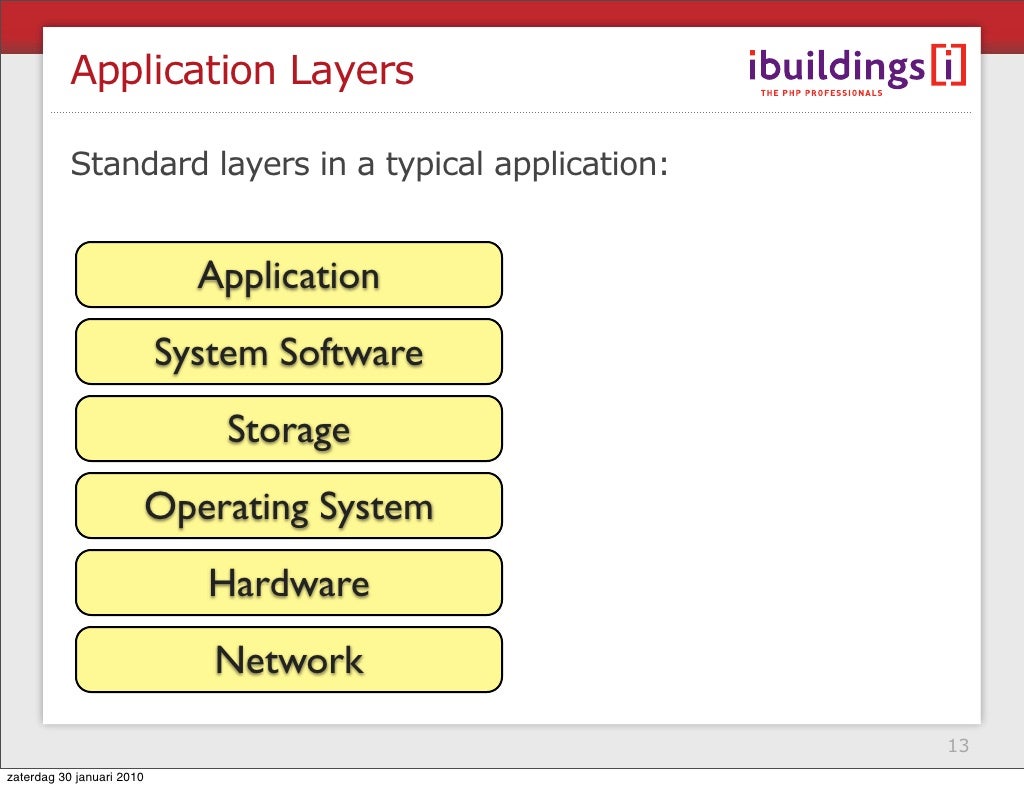 Application Layers Standard layers in
