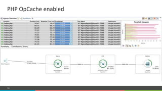 COMPANY CONFIDENTIAL – DO NOT DISTRIBUTE64
PHP#OpCache#enabled#
 