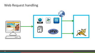 COMPANY CONFIDENTIAL – DO NOT DISTRIBUTE66
Web#Request#handling#
 