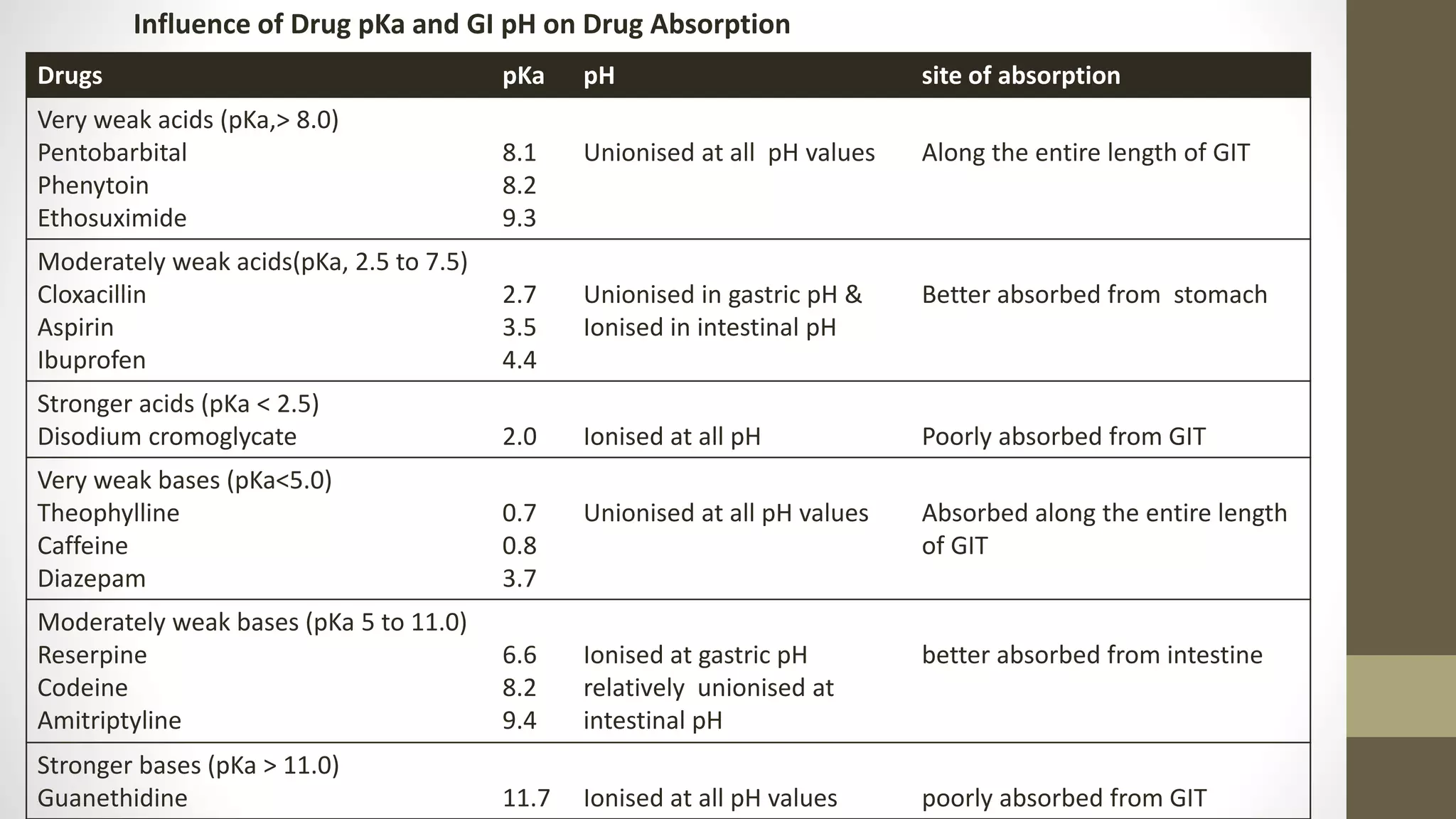pH partition theory of drug absorption | PPTX