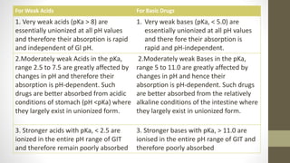 For Weak Acids For Basic Drugs
1. Very weak acids (pKa > 8) are
essentially unionized at all pH values
and therefore their absorption is rapid
and independent of Gl pH.
1. Very weak bases (pKa, < 5.0) are
essentially unionized at all pH values
and there fore their absorption is
rapid and pH-independent.
2.Moderately weak Acids in the pKa,
range 2.5 to 7.5 are greatly affected by
changes in pH and therefore their
absorption is pH-dependent. Such
drugs are better absorbed from acidic
conditions of stomach (pH <pKa) where
they largely exist in unionized form.
2.Moderately weak Bases in the pKa,
range 5 to 11.0 are greatly affected by
changes in pH and hence their
absorption is pH-dependent. Such drugs
are better absorbed from the relatively
alkaline conditions of the intestine where
they largely exist in unionized form.
3. Stronger acids with pKa, < 2.5 are
ionized in the entire pH range of GIT
and therefore remain poorly absorbed
3. Stronger bases with pKa, > 11.0 are
ionised in the entire pH range of GIT and
therefore poorly absorbed
 