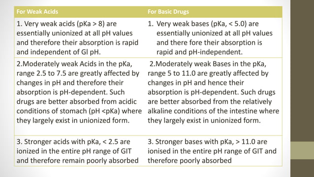 pH partition theory of drug absorption | PPTX