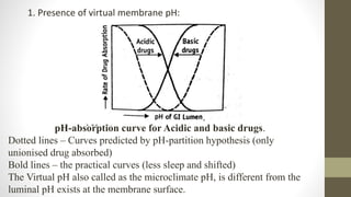 1. Presence of virtual membrane pH:
pH-absorption curve for Acidic and basic drugs.
Dotted lines – Curves predicted by pH-partition hypothesis (only
unionised drug absorbed)
Bold lines – the practical curves (less sleep and shifted)
The Virtual pH also called as the microclimate pH, is different from the
luminal pH exists at the membrane surface.
 