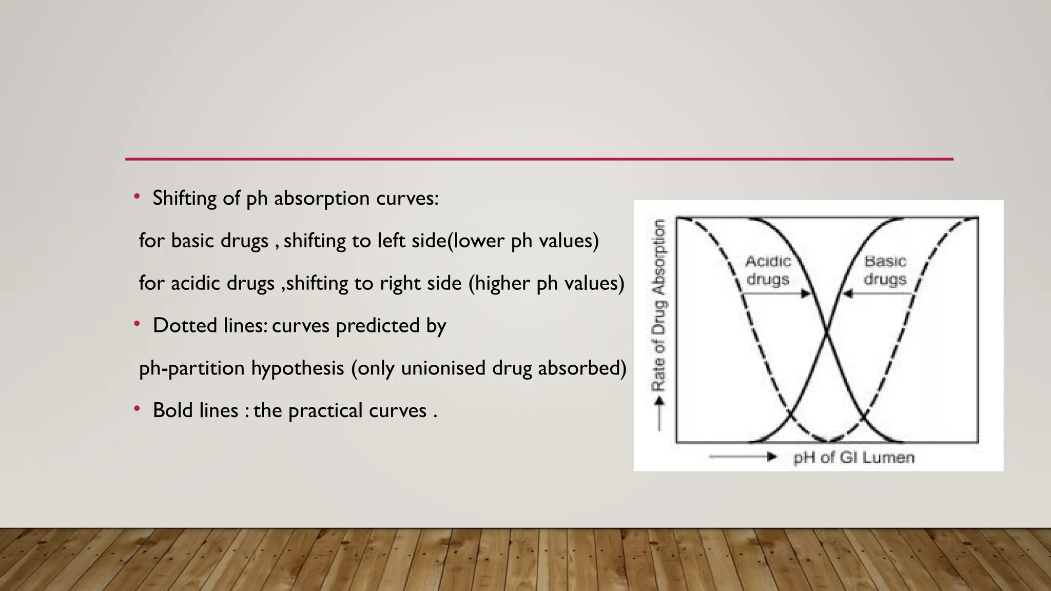 • Shifting of ph absorption curves:
for basic drugs , shifting to left side(lower ph values)
for acidic drugs ,shifting to right side (higher ph values)
• Dotted lines: curves predicted by
ph-partition hypothesis (only unionised drug absorbed)
• Bold lines : the practical curves .
 