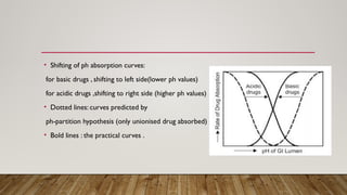 • Shifting of ph absorption curves:
for basic drugs , shifting to left side(lower ph values)
for acidic drugs ,shifting to right side (higher ph values)
• Dotted lines: curves predicted by
ph-partition hypothesis (only unionised drug absorbed)
• Bold lines : the practical curves .
 