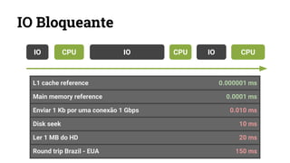IO Bloqueante
L1 cache reference 0.000001 ms
Main memory reference 0.0001 ms
Enviar 1 Kb por uma conexão 1 Gbps 0.010 ms
Disk seek 10 ms
Ler 1 MB do HD 20 ms
Round trip Brazil - EUA 150 ms
IO CPU IO CPU IO CPU
 
