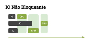 IO Não Bloqueante
IO CPU
IO CPU
IO CPU
 