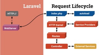 Laravel Request Lifecycle
HTTP://
WebServer
External Services
HTTP Kernel Service Providers
index.php autoload
Routes
Controller
 