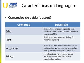 Características da Linguagem
• Comandos de saída (output)
22
Comando Descrição
Echo
Comando de impressão padrão para
variáveis, tanto para o console como em
programas PHP.
Print
Usado para imprimir uma String. Ex:
Print(‘exemplo 1’);
Var_dump
Usado para imprimir variáveis de forma
mais explicativa, comum para se realizar
debug. Serve para objetos, vetor, etc.
Print_r
Semelhante ao var_dump, mas seu
resultado aparece de forma mais
organizada e legível.
 