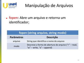 Manipulação de Arquivos
 fopen: Abre um arquivo e retorna um
identificador;
13
fopen (string arquivo, string modo)
Parâmetros Descrição
arquivo String que identifica o nome do arquivo
modo
Descreve a forma de abertura do arquivo (“r” – read,
“w” – write, “a” – append)
 