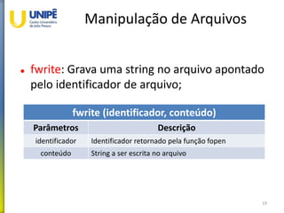 Manipulação de Arquivos
 fwrite: Grava uma string no arquivo apontado
pelo identificador de arquivo;
19
fwrite (identificador, conteúdo)
Parâmetros Descrição
identificador Identificador retornado pela função fopen
conteúdo String a ser escrita no arquivo
 