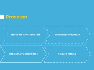 Processo
Identificação de padrão
Trabalhar a vulnerabilidade
Estudo das vulnerabilidades
Validar o retorno
 