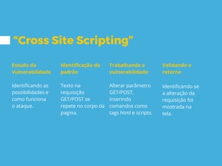 “Cross Site Scripting”
Estudo da
Vulnerabilidade
Identificando as
possibilidades e
como funciona
o ataque.
Identificação do
padrão
Texto na
requisição
GET/POST se
repete no corpo da
pagina.
Trabalhando a
vulnerabilidade
Alterar parâmetro
GET/POST,
inserindo
comandos como
tags html e scripts.
Validando o
retorno
Identificando se
a alteração da
requisição foi
mostrada na
tela.
 