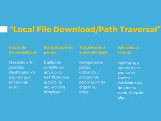 “Local File Download/Path Traversal”
Estudo da
Vulnerabilidade
Checando urls
possíveis,
identificando os
arquivos que
sempre vão
existir.
Identificação do
padrão
É utilizado
caminho do
arquivo no
GET/POST para
escolha de
arquivo para
download.
Trabalhando a
vulnerabilidade
Navegar pelas
pastas
utilizando ../
procurando
pelo arquivo de
origem ou
index.
Validando o
retorno
Verificar se o
retorno é um
arquivo de
sistema.
Validando tags
de sistema,
como <?php do
php.
 