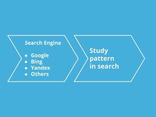 Search Engine
● Google
● Bing
● Yandex
● Others
Study
pattern
in search
 