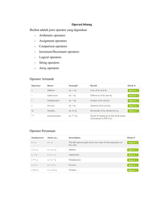 Operasi hitung
Berikut adalah jenis operator yang digunakan
- Arithmetic operators
- Assignment operators
- Comparison operators
- Increment/Decrement operators
- Logical operators
- String operators
- Array operators
Operator Aritmatik
Operator Persamaan
 