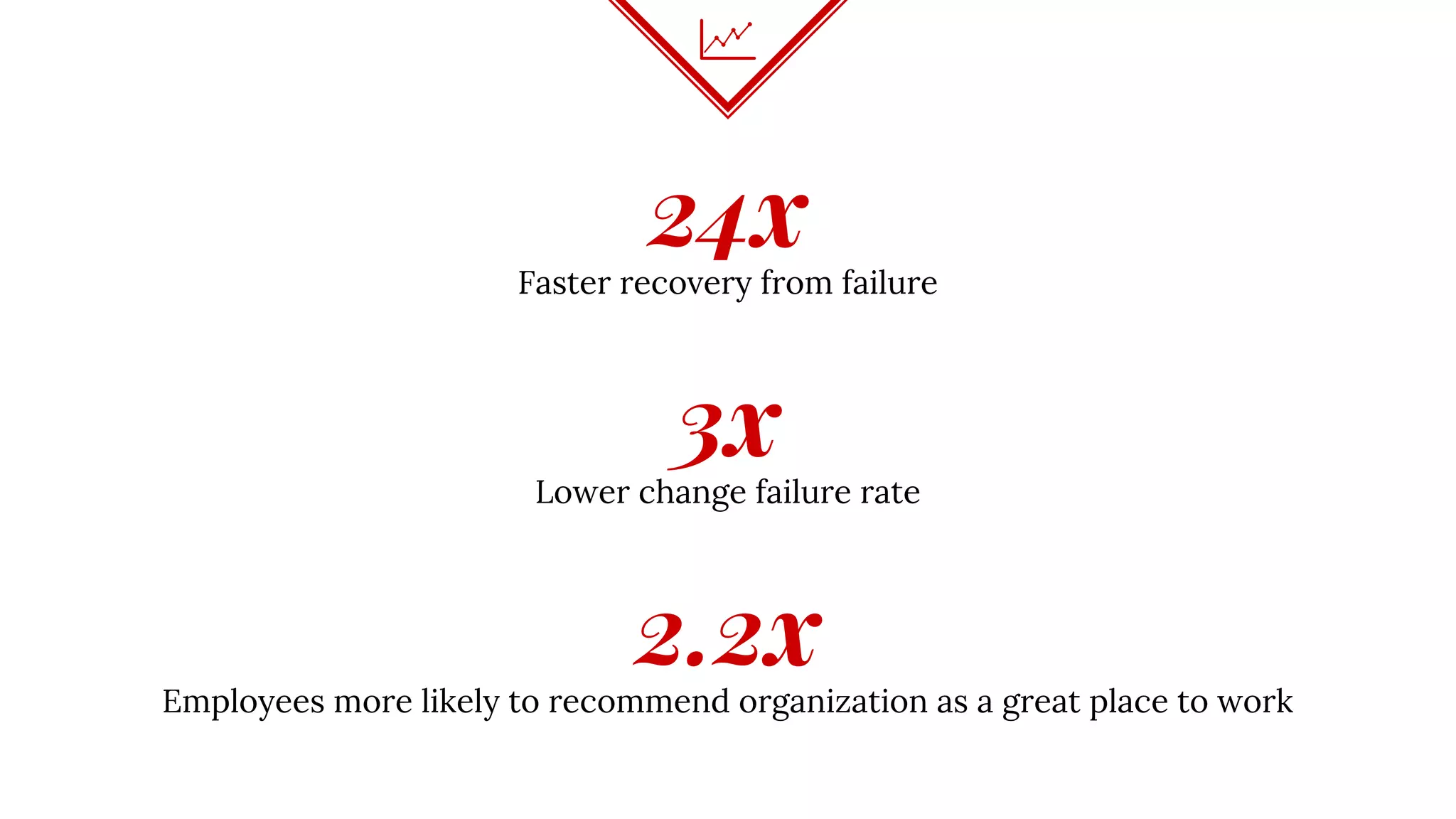 24xFaster recovery from failure
2.2xEmployees more likely to recommend organization as a great place to work
3xLower change failure rate
 