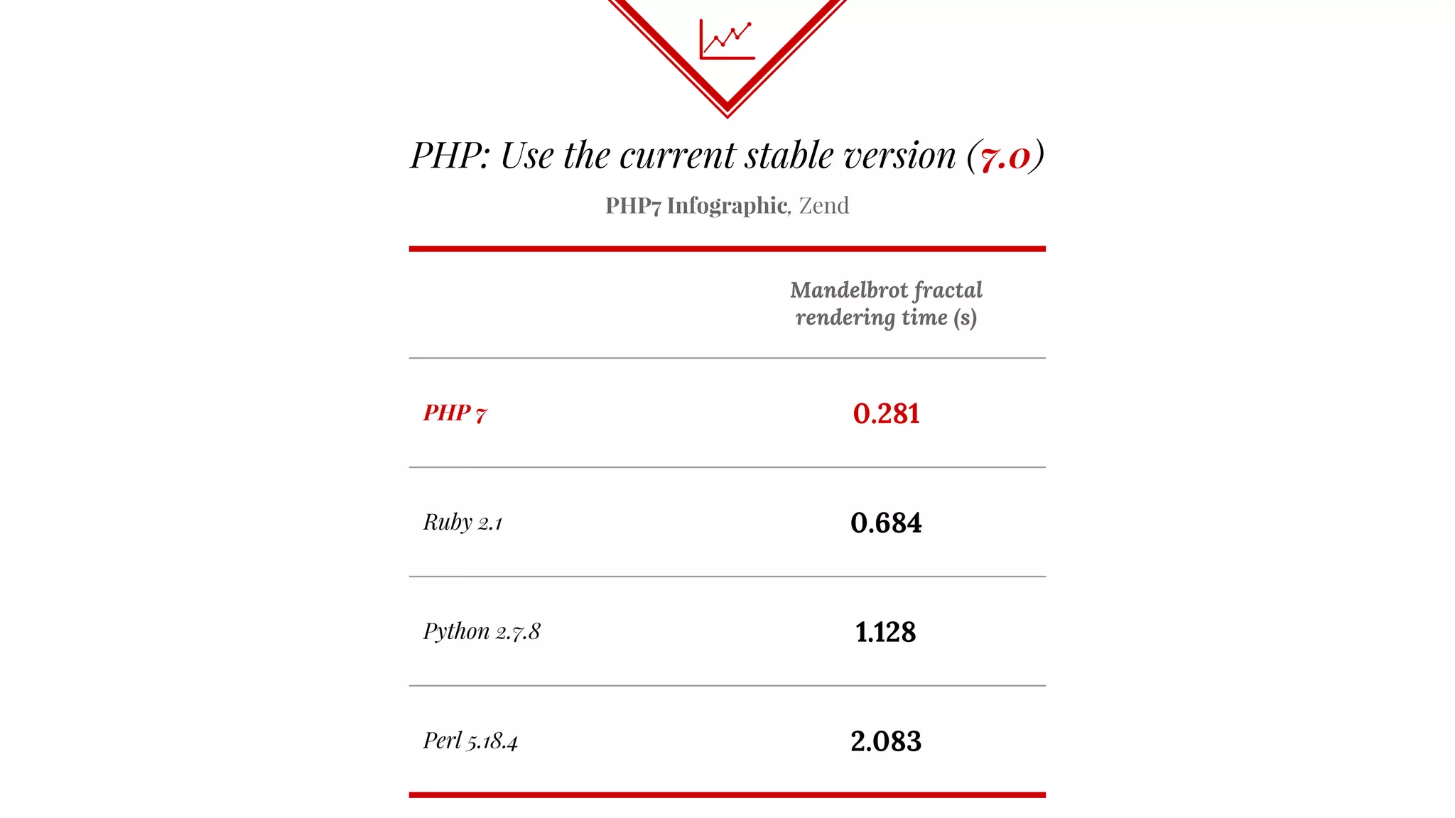 PHP: Use the current stable version (7.0)
PHP7 Infographic, Zend
Mandelbrot fractal
rendering time (s)
PHP 7 0.281
Ruby 2.1 0.684
Python 2.7.8 1.128
Perl 5.18.4 2.083
 