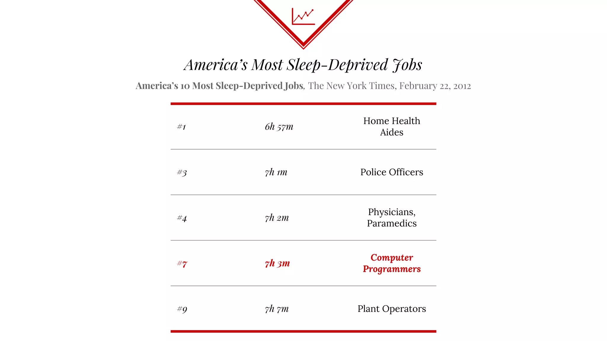 America’s Most Sleep-Deprived Jobs
America’s 10 Most Sleep-Deprived Jobs, The New York Times, February 22, 2012
#1 6h 57m
Home Health
Aides
#3 7h 1m Police Officers
#4 7h 2m
Physicians,
Paramedics
#7 7h 3m
Computer
Programmers
#9 7h 7m Plant Operators
 