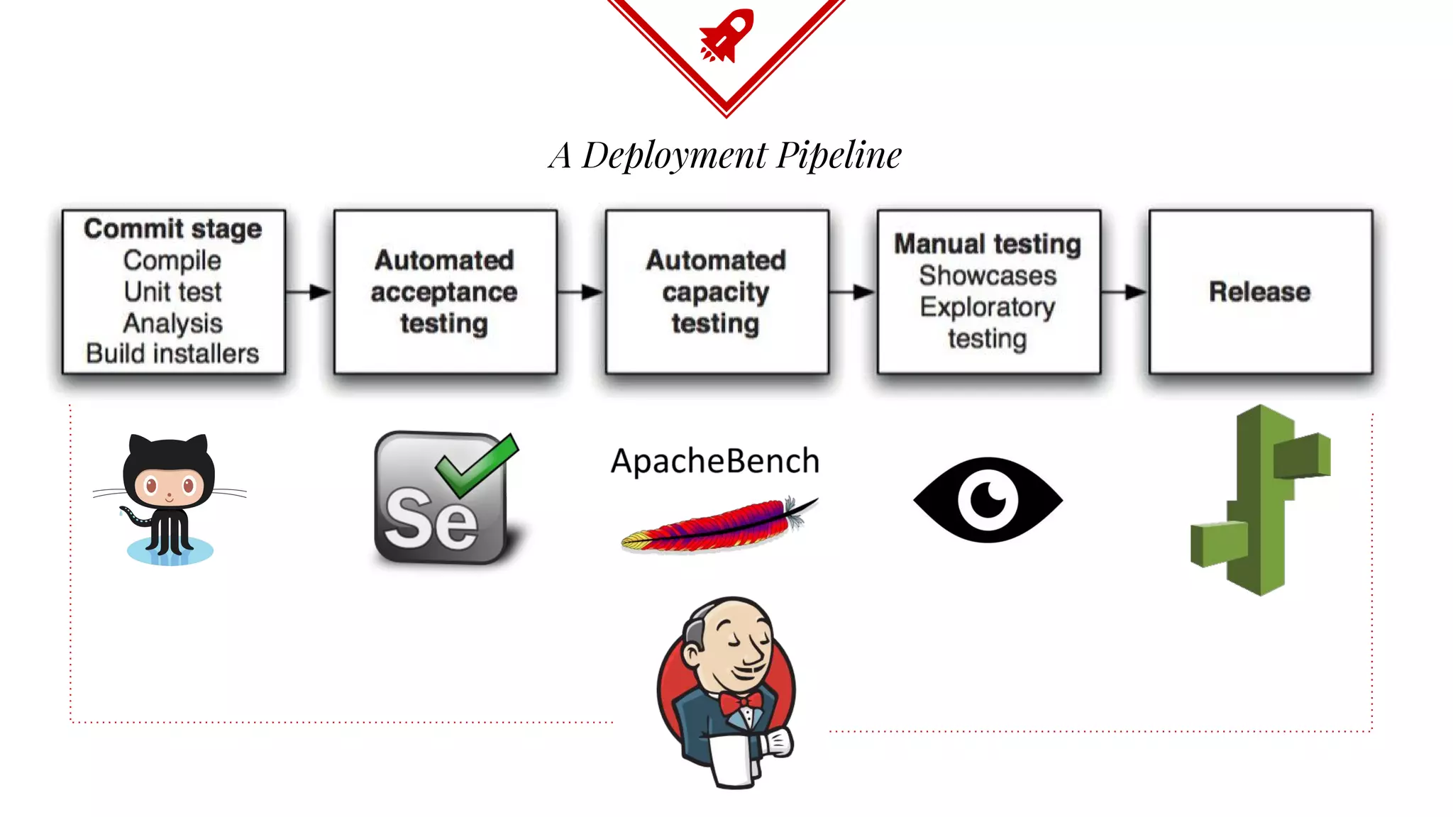 A Deployment Pipeline
 