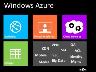 in it2
Websites
Storage
Cloud	
  ServicesVirtual	
  Machines
Windows	
  Azure
CDN
SSL
SLA
Mobile
Media Big	
  Data
QAVPN
I...
