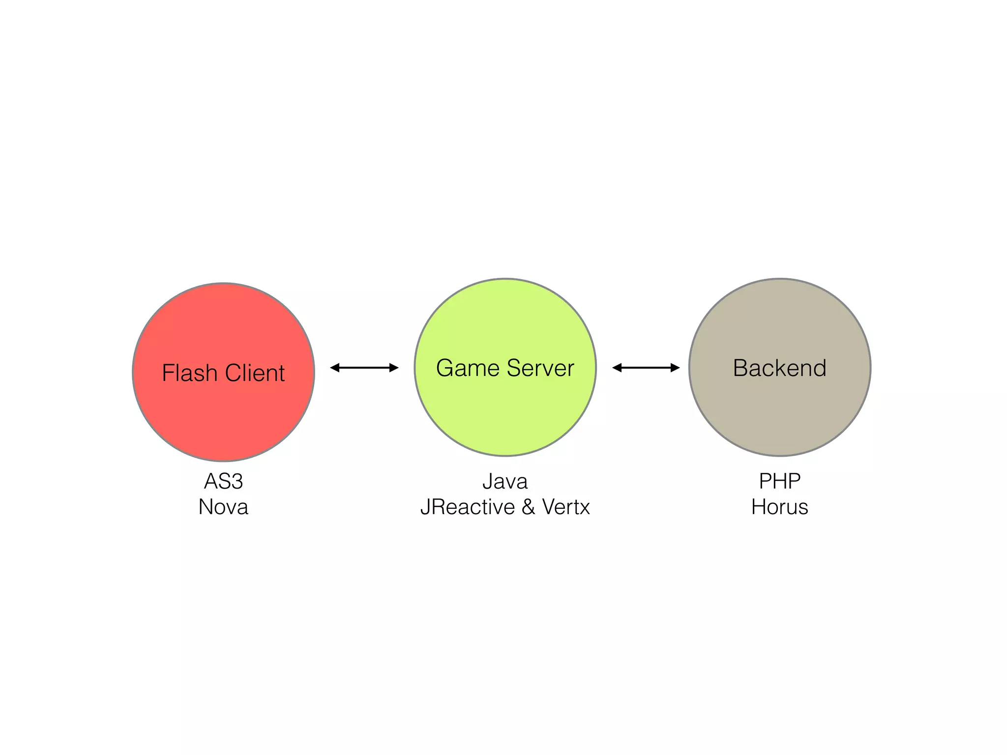 Flash Client Game Server Backend
AS3
Nova
Java
JReactive & Vertx
PHP
Horus
 