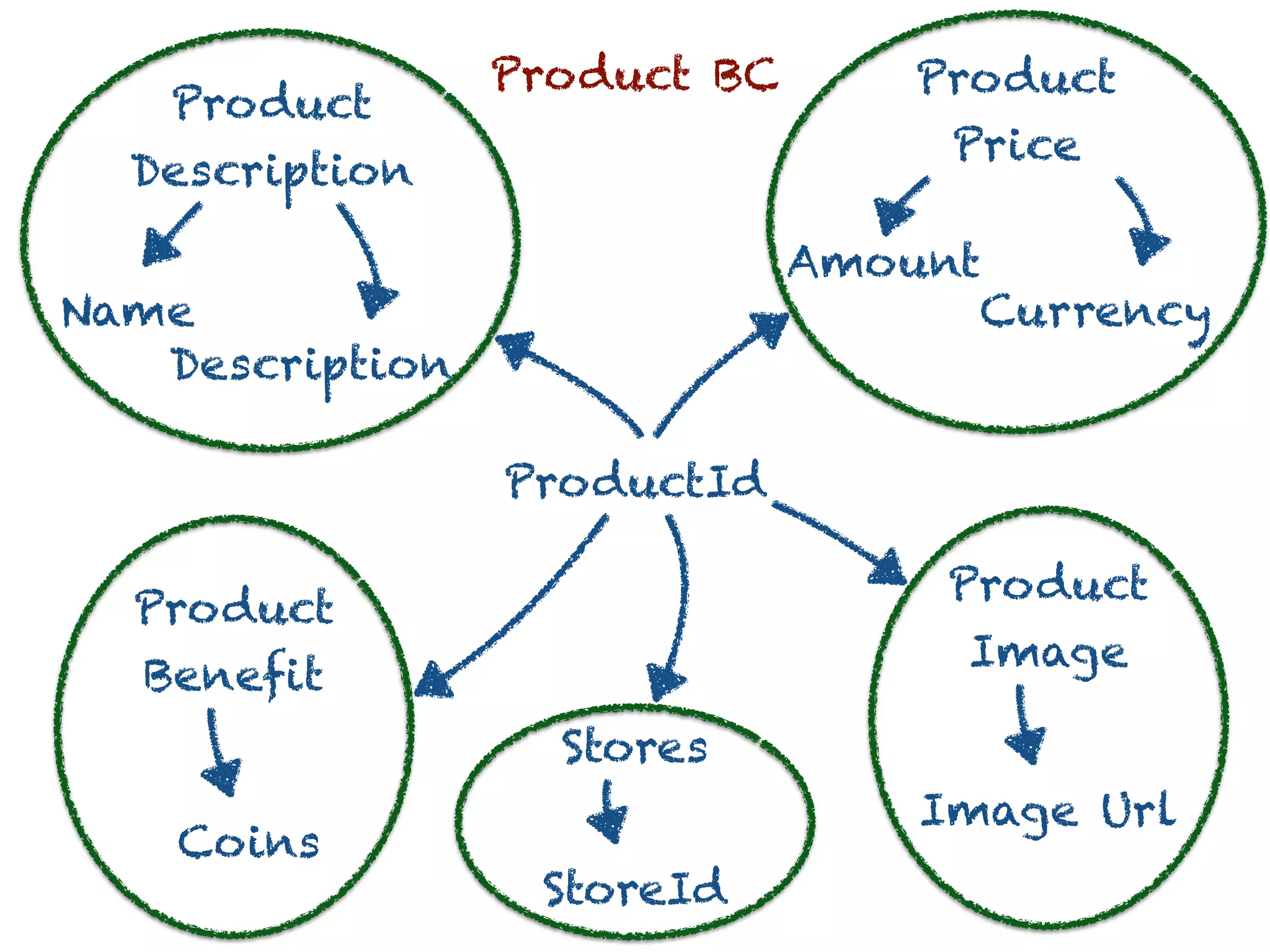 ProductId
Product
Description
Product
Price
Stores
Product
Benefit
Product
Image
Description
Name Currency
Amount
Coins
StoreId
Image Url
 