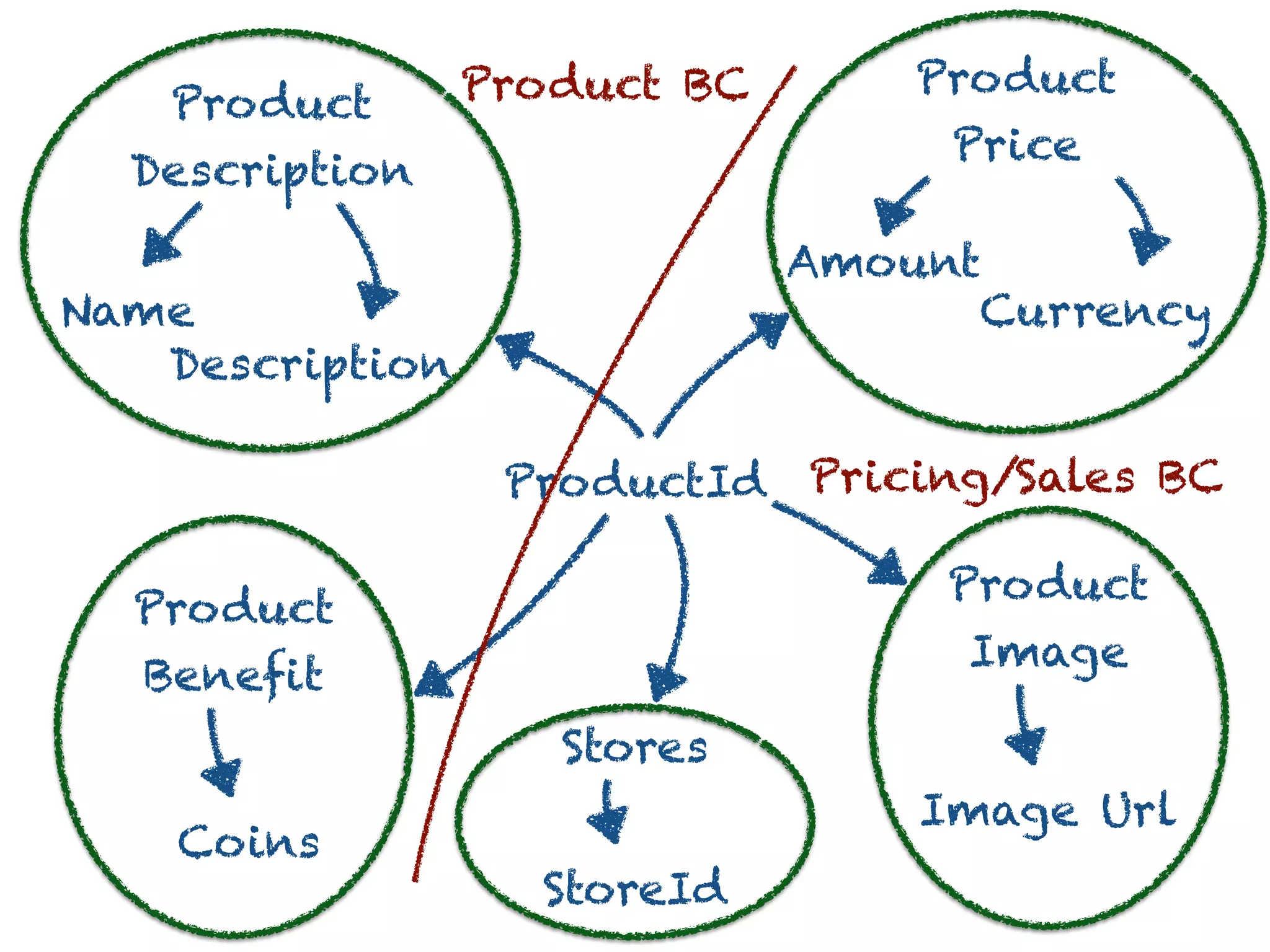 ProductId
Product
Description
Product
Price
Stores
Product
Benefit
Product
Image
Description
Name Currency
Amount
Coins
StoreId
Image Url
Product BC
 