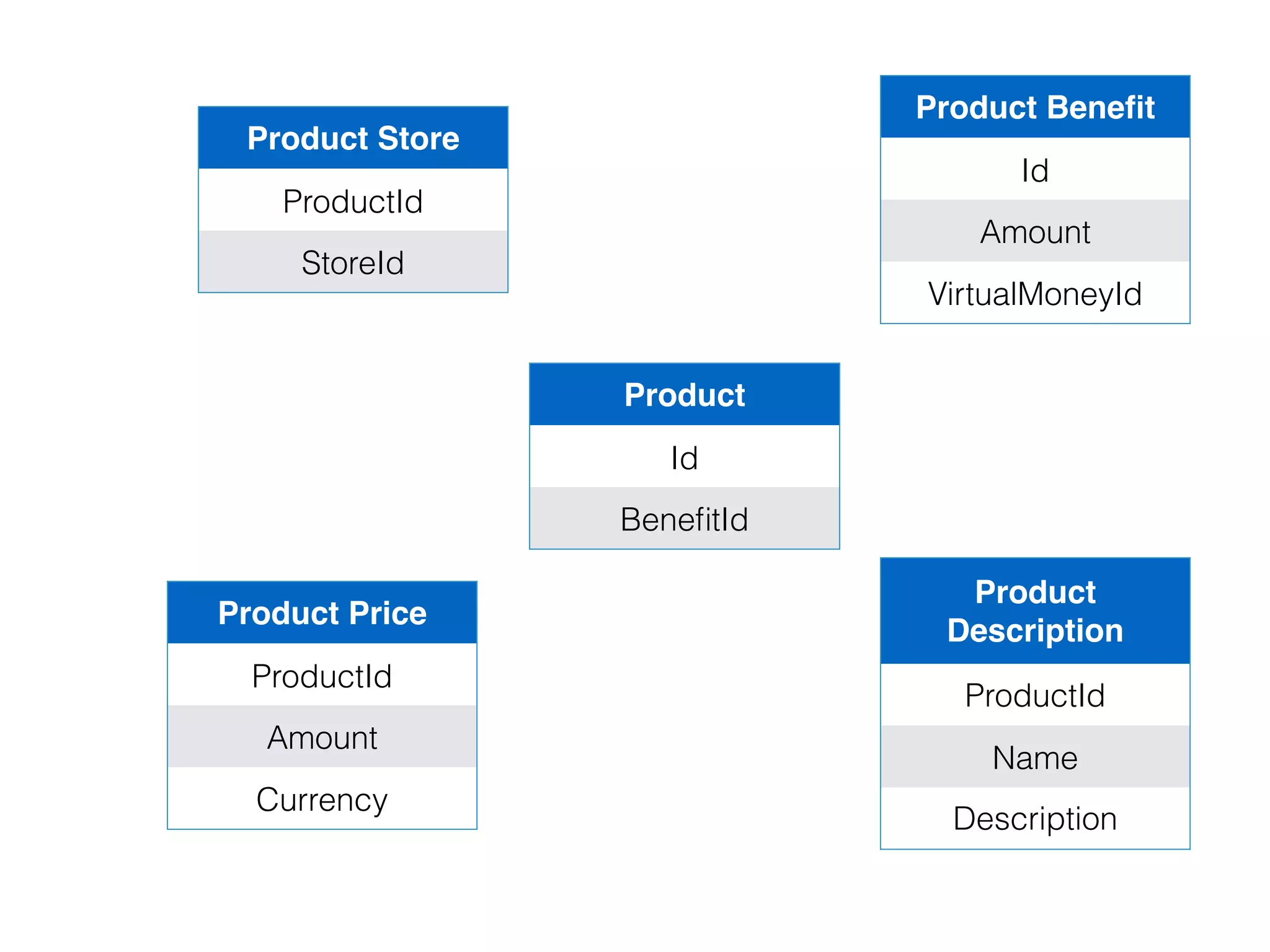 ProductId
Product
Description
Product
Price
Stores
Product
Benefit
Product
Image
Description
Name Currency
Amount
Coins
StoreId
Image Url
Pricing/Sales BC
Product BC
 