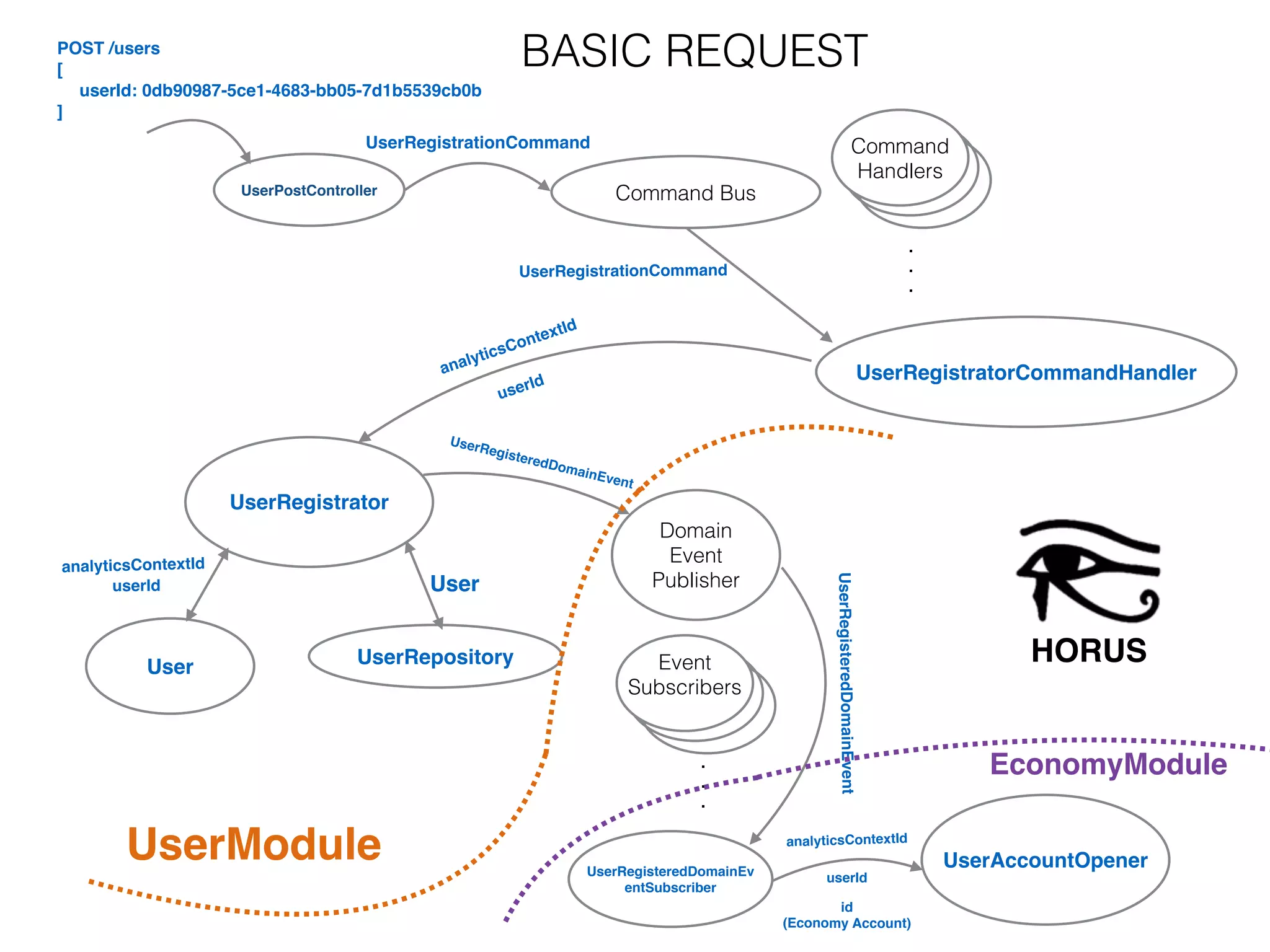 UserPostController Command Bus
UserRegistratorCommandHandler
UserRegistrator
Domain
Event
Publisher
UserRegisteredDomainEv
entSubscriber
UserAccountOpener
User UserRepository Event
Subscribers
.
.
.
POST /users
[
userId: 0db90987-5ce1-4683-bb05-7d1b5539cb0b
]
Command
Handlers
.
.
.
UserRegisteredDomainEvent
User
HORUS
BASIC REQUEST
UserRegistrationCommand
UserRegistrationCommand
userId
analyticsContextId
userId
analyticsContextId
UserRegisteredDomainEvent
userId
analyticsContextId
id  
(Economy Account)
 